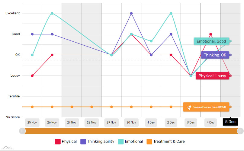 An example of BRIAN’s quality-of-life tracker showing how someone feels and the symptoms they have following a brain tumour diagnosis. 3 plotted lines rise and fall across a graph representing someone's feelings from 25 Nov to 5 Dec - one line in green shows Emotional: Good, one line in purple shows Thinking: OK, one line in red shows Physical: Lousy and one flat line in orange shows Treatment & Care