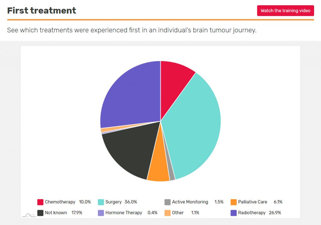 A coloured piechart showing example data from BRIAN of which treatment people had first following a brain tumour diagnosis. Chemotherapy (shown in red) is 10.0%, Surgery (shown in green) is 36.0%, Active Monitoring (shown in light grey) is 1.5%, Palliative Care (shown in orange) is 6.1%, Not known (shown in dark grey) is 17.9%, Hormone Therapy (shown in lilac) is 0.4%, Other (shown in yellow) is 1.1%, Radiotherapy (shown in purple) is 26.9%