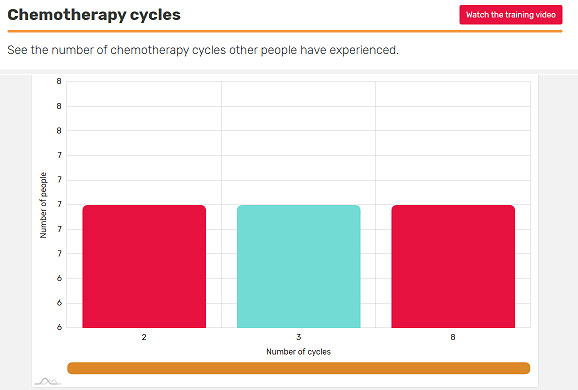 Chemotherapy for adults - Treatment