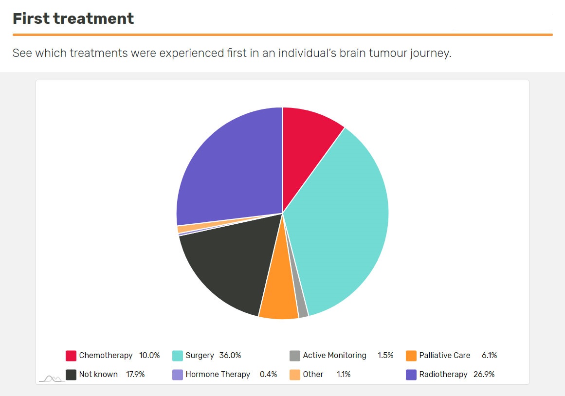 Pie chart showing example data from BRIAN of which treatment people first had following a brain tumour diagnosis.