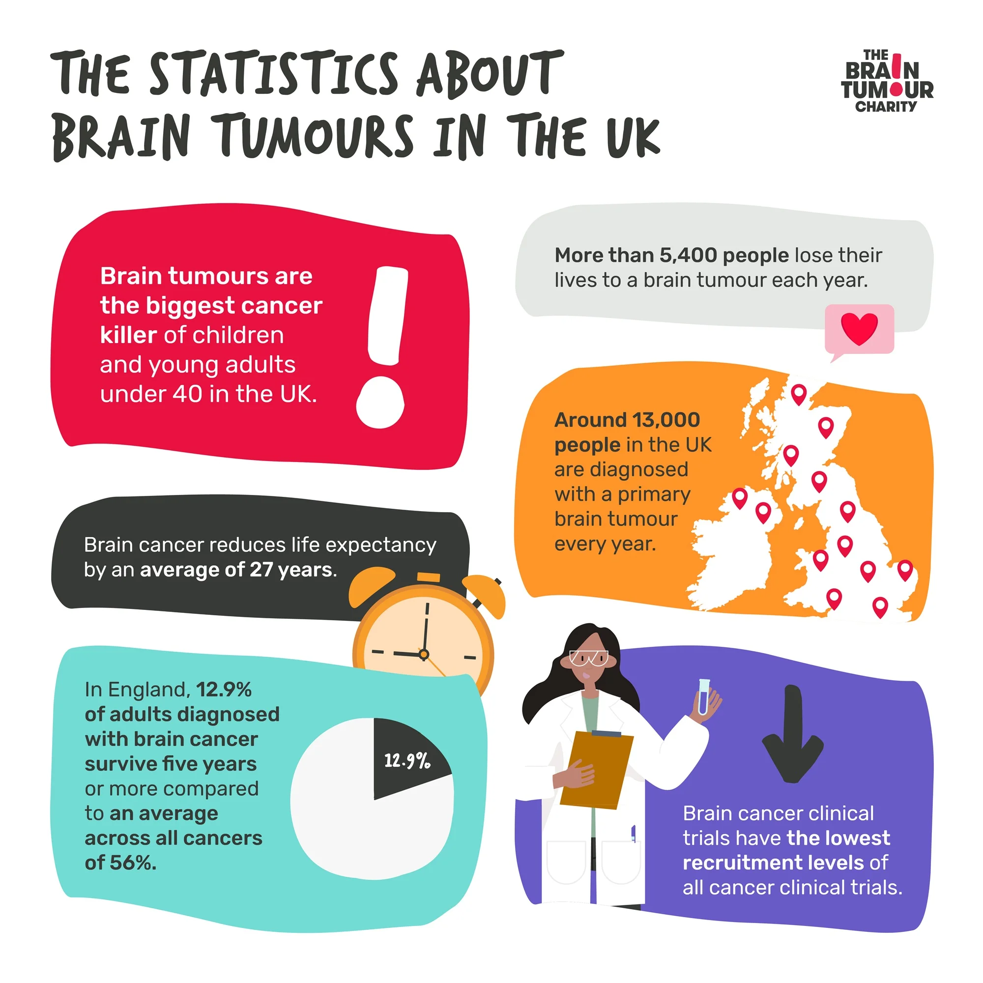 An infographic detailing brain tumour statistics in the UK